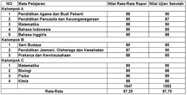 3 Cara Menghitung Nilai Rata-Rata Raport Sekolah [year]