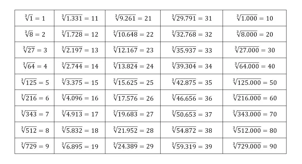 8 Cara Menghitung Akar Pangkat 3 Dan Contoh Soal