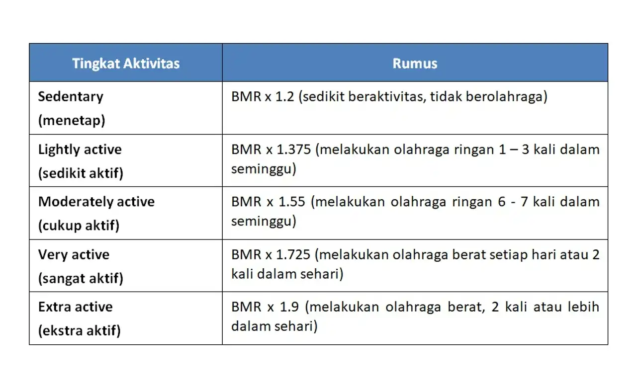 2 Cara Menghitung Defisit Kalori 100% Akurat 2023