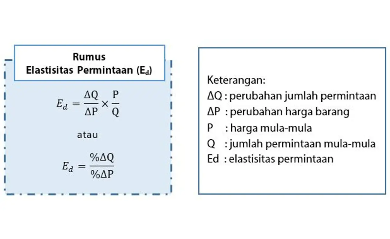 4 Cara Menghitung Elastisitas Permintaan, Contoh Soal